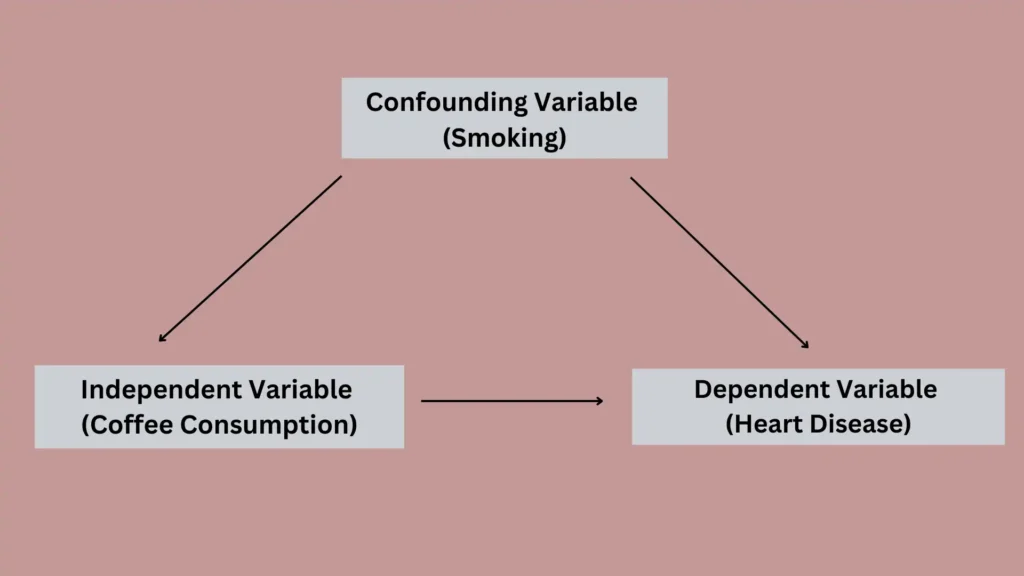 confounding variable