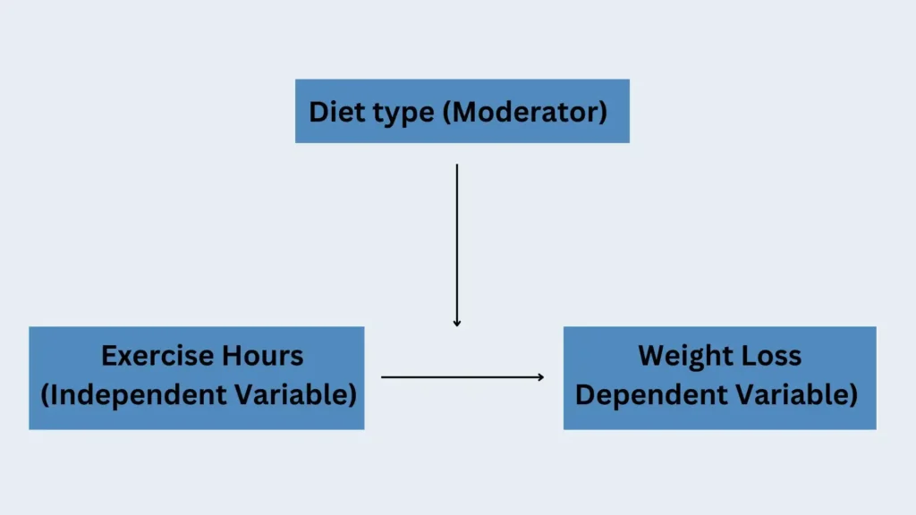 Moderator variables