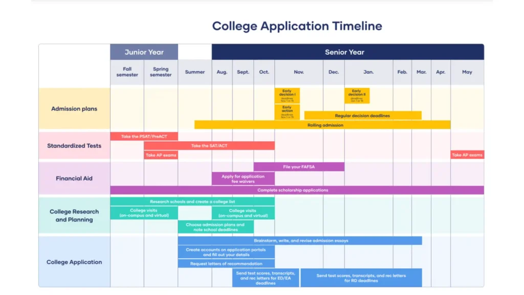 College application timeline