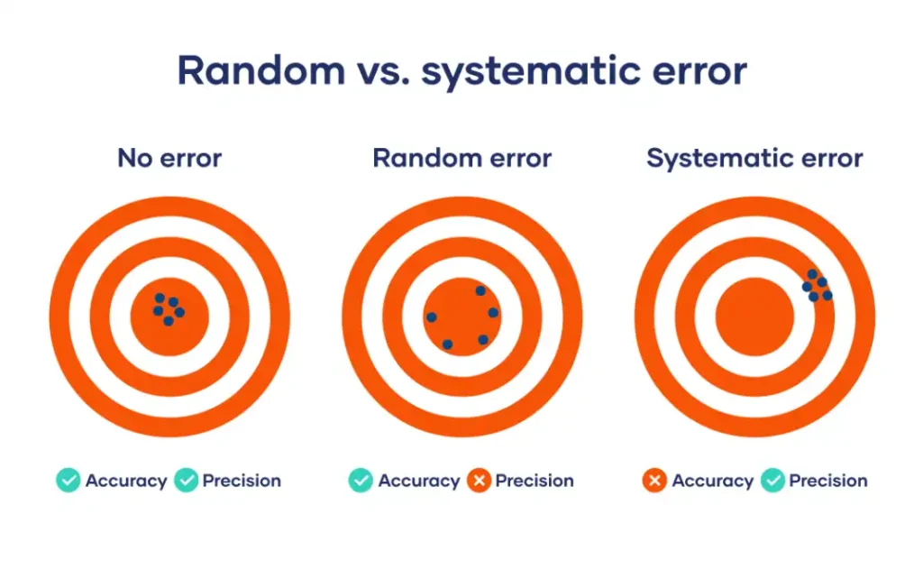 Random vs. Systematic Error  