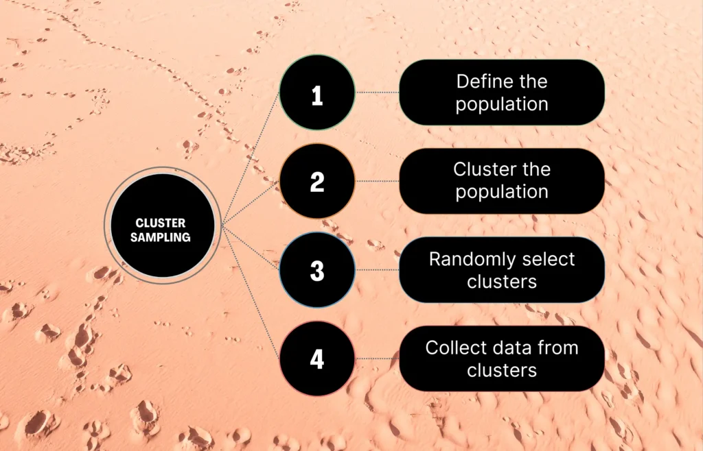 Cluster Sampling  