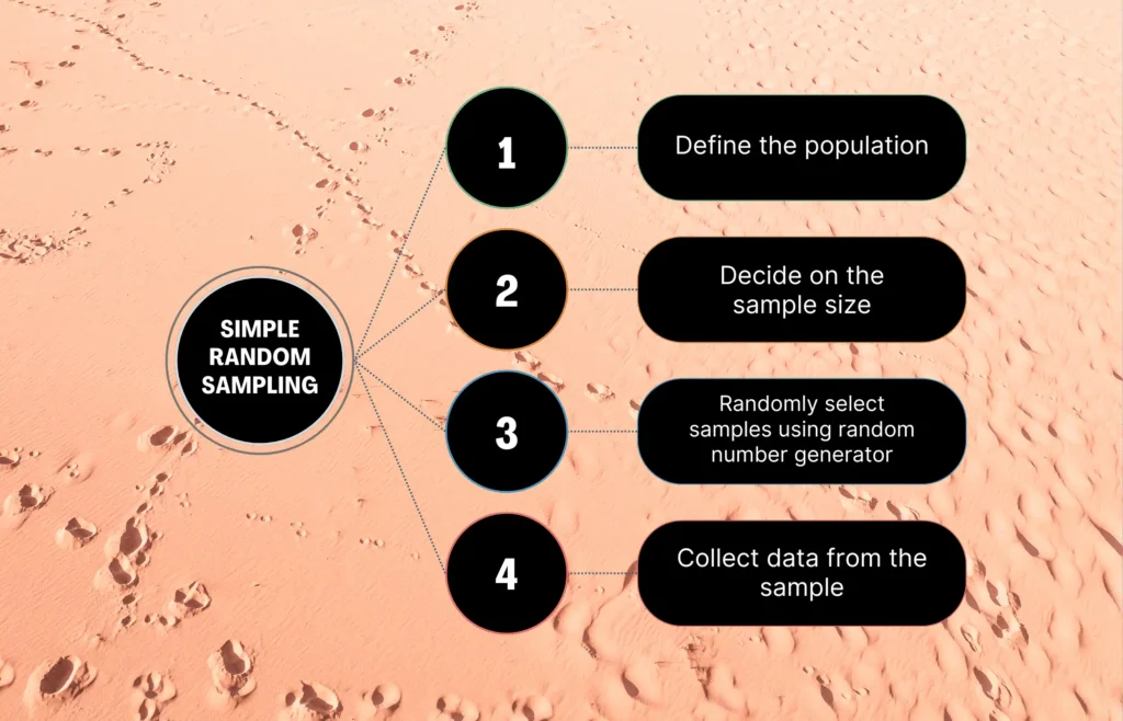 Simple Random Sampling