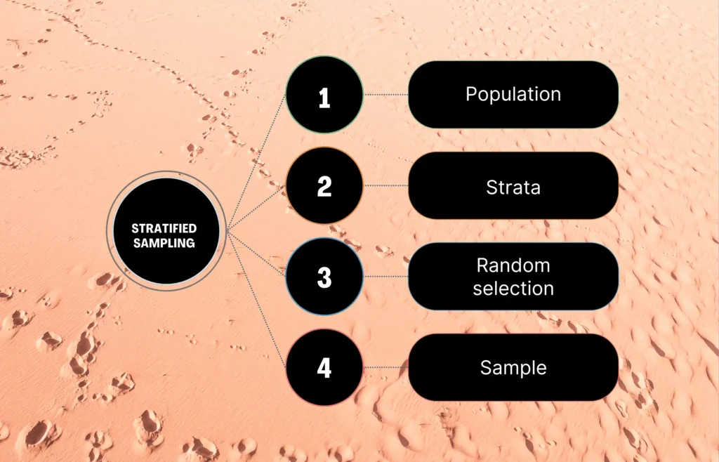 Stratified Sampling 